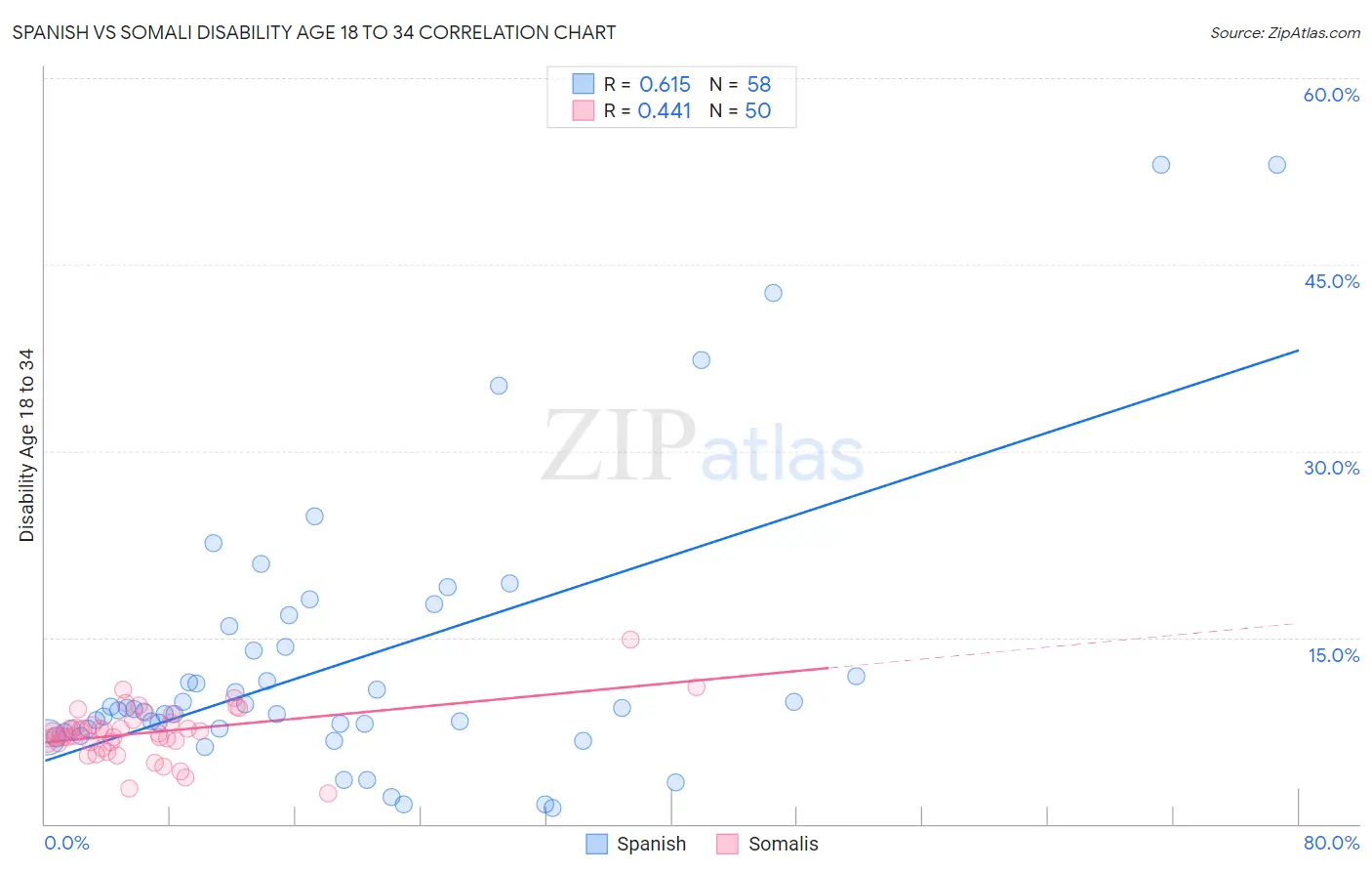 Spanish vs Somali Disability Age 18 to 34