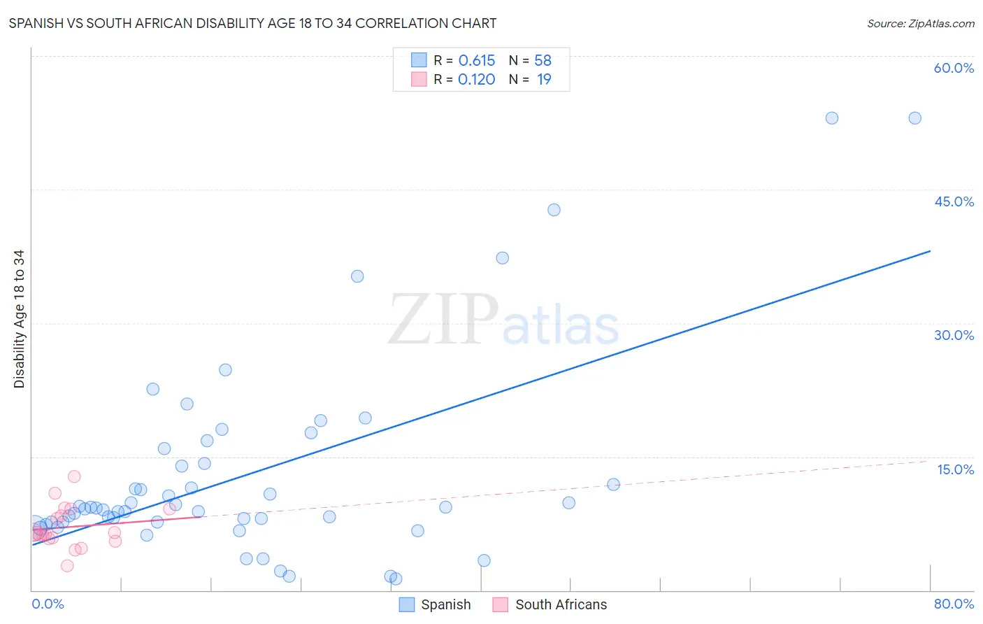 Spanish vs South African Disability Age 18 to 34