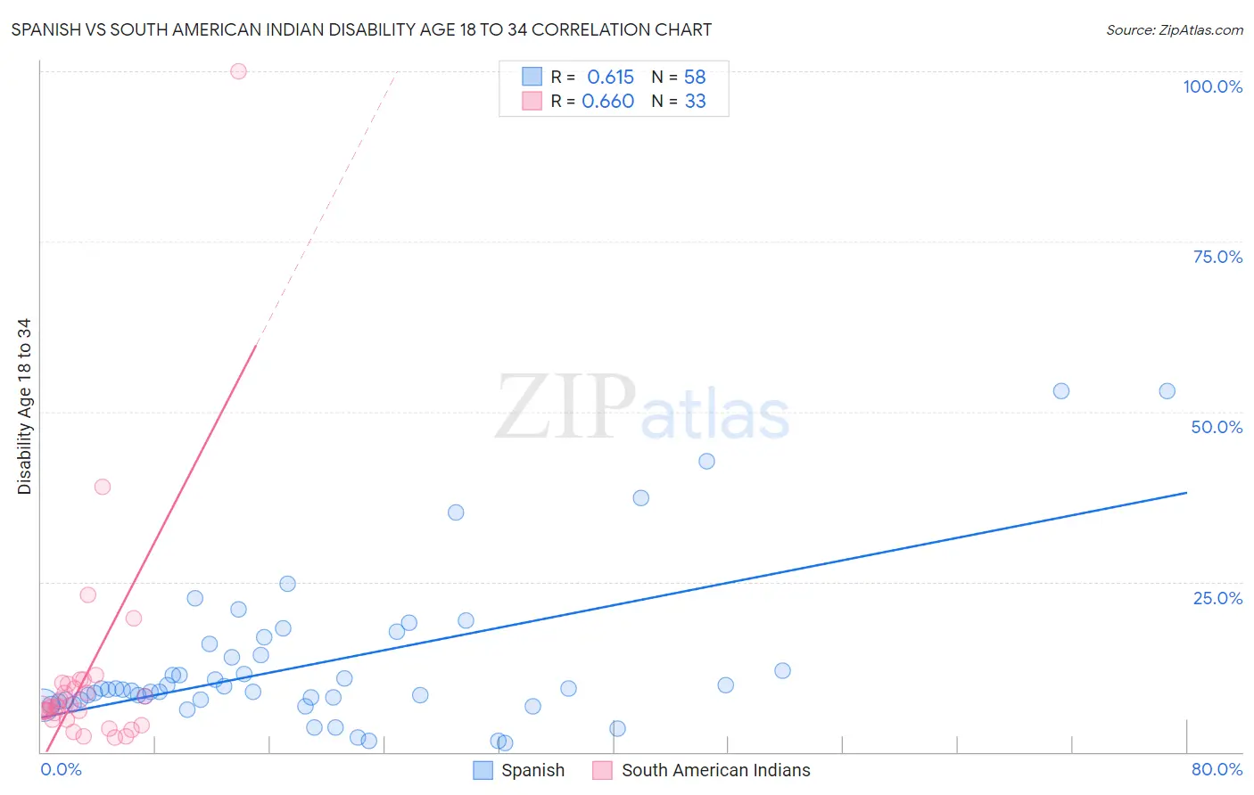 Spanish vs South American Indian Disability Age 18 to 34