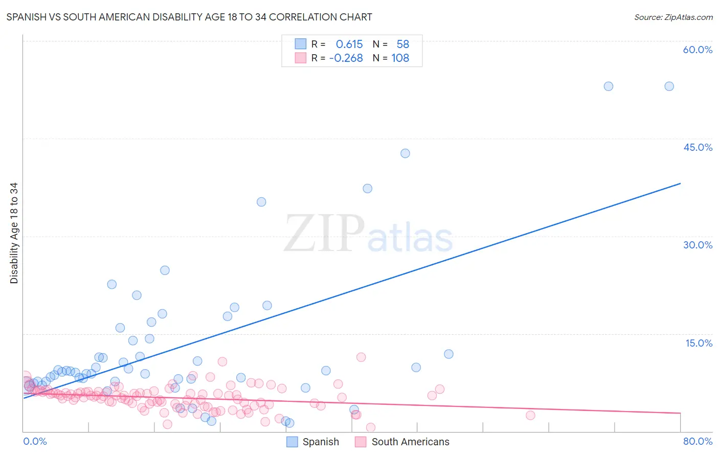 Spanish vs South American Disability Age 18 to 34