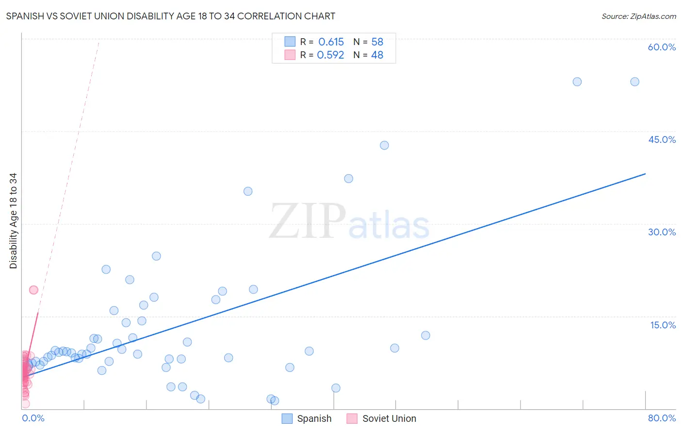 Spanish vs Soviet Union Disability Age 18 to 34