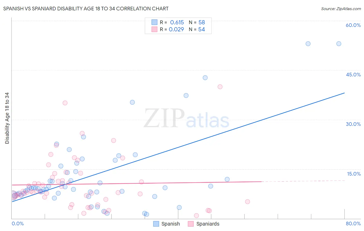 Spanish vs Spaniard Disability Age 18 to 34