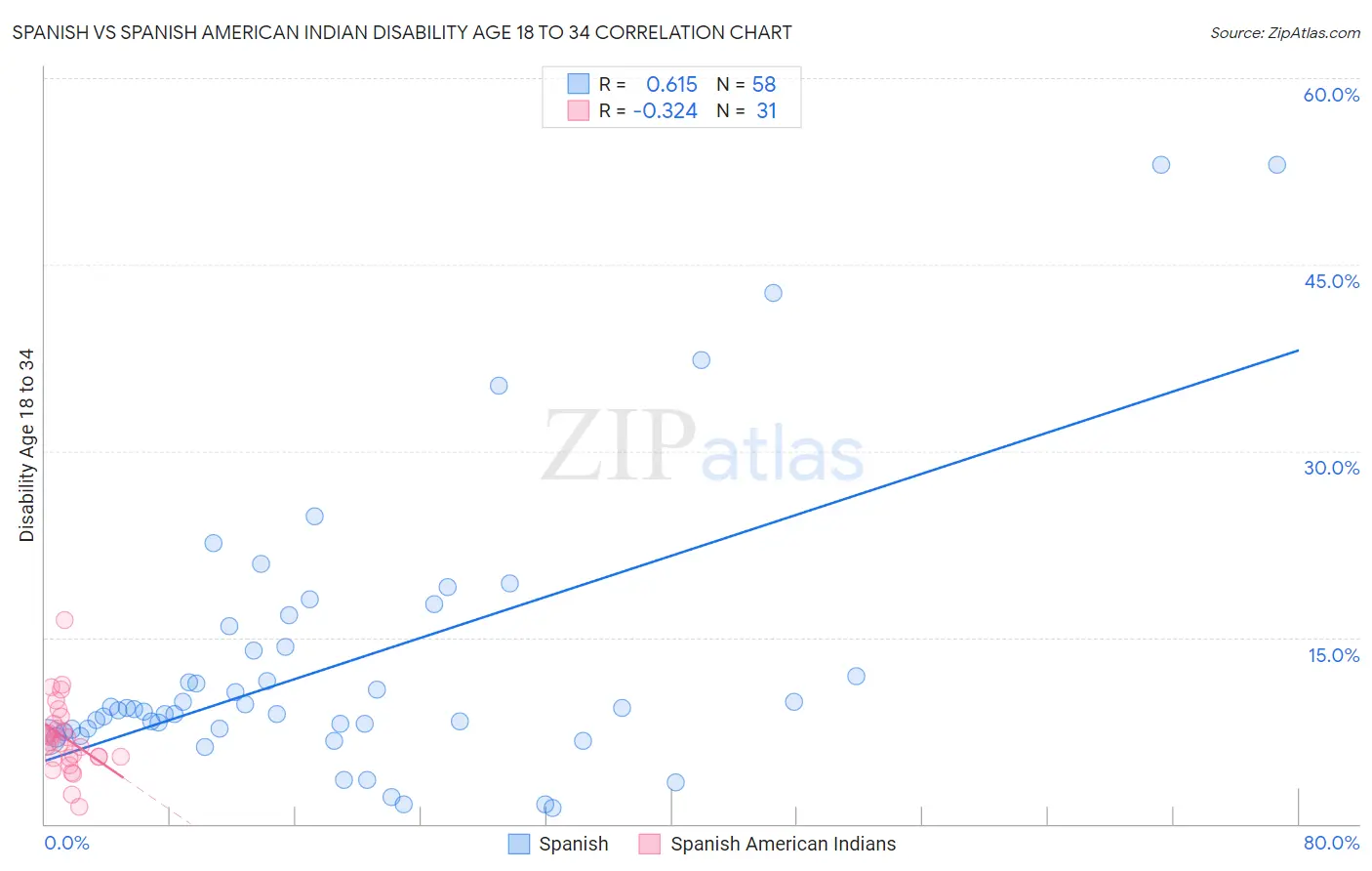 Spanish vs Spanish American Indian Disability Age 18 to 34