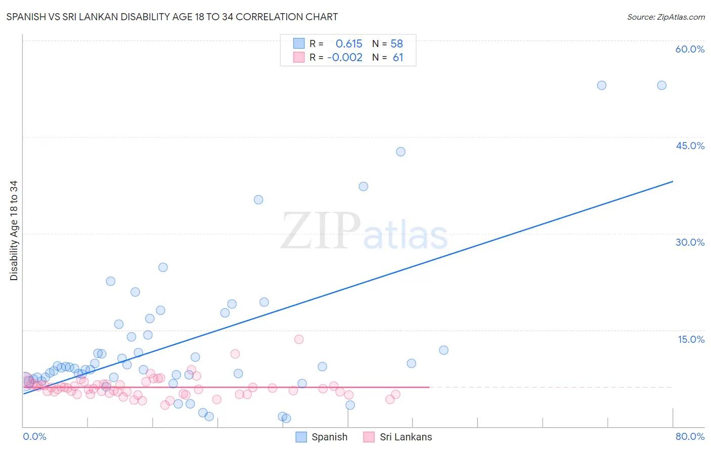 Spanish vs Sri Lankan Disability Age 18 to 34