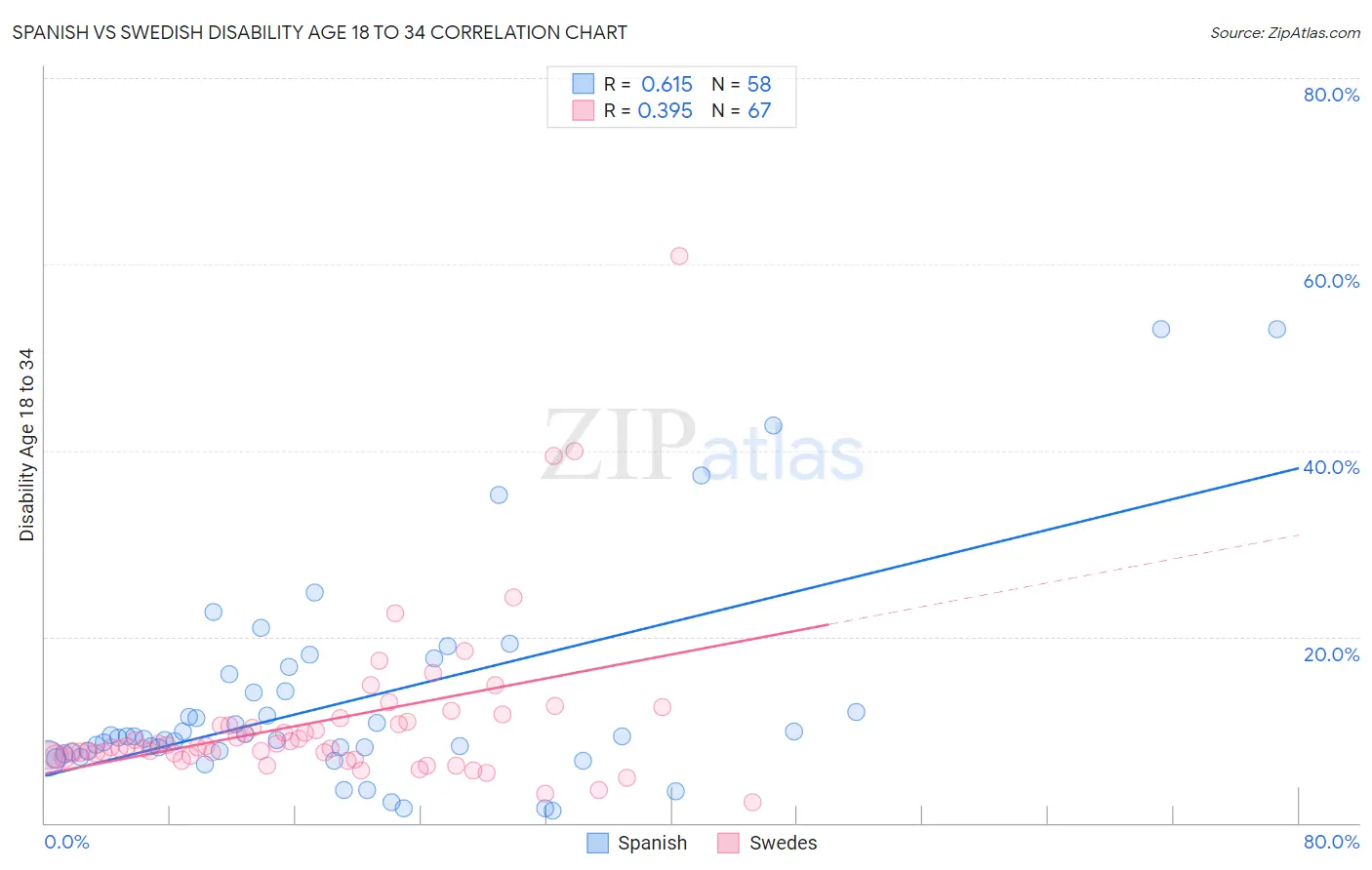 Spanish vs Swedish Disability Age 18 to 34
