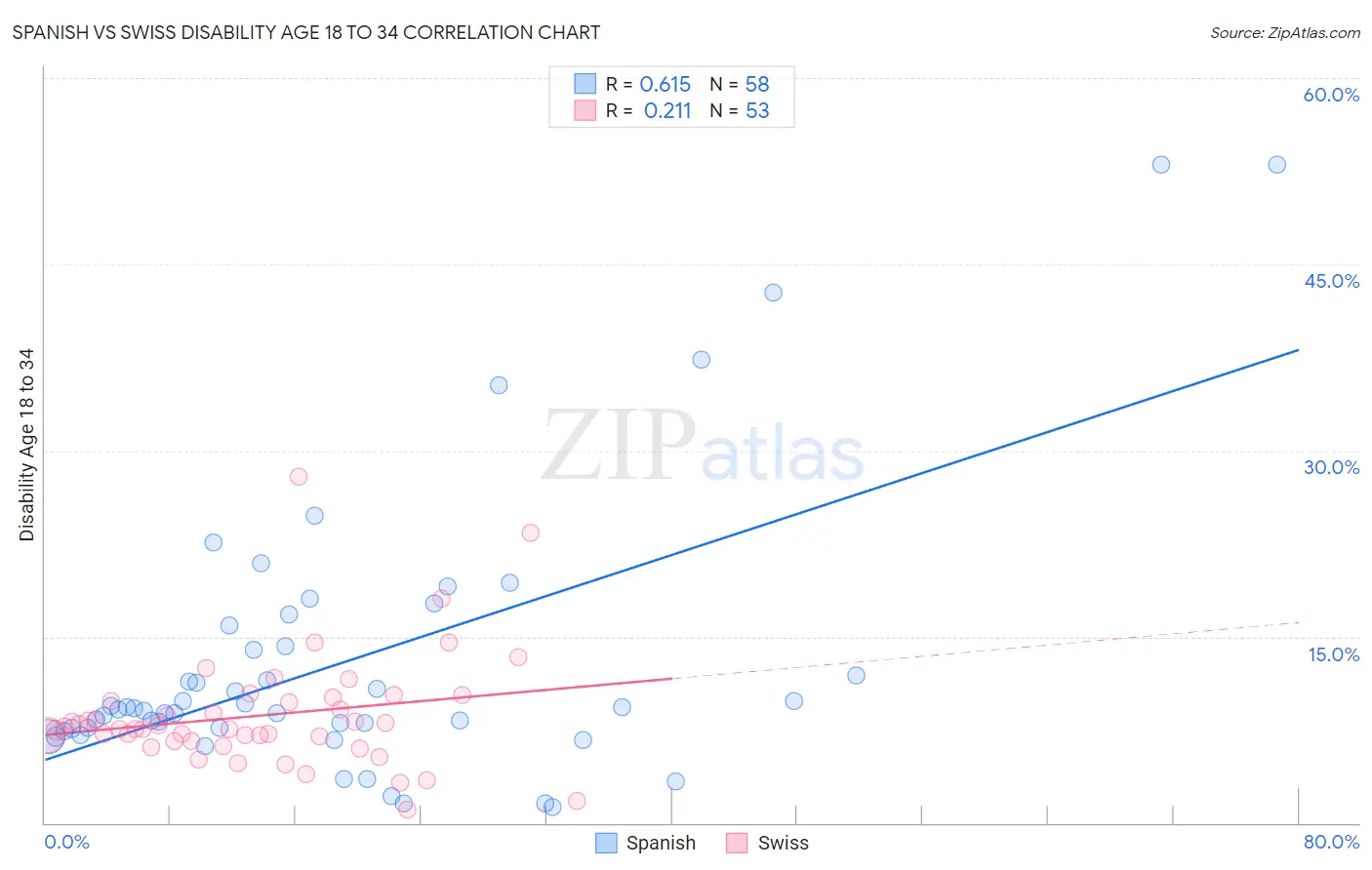 Spanish vs Swiss Disability Age 18 to 34