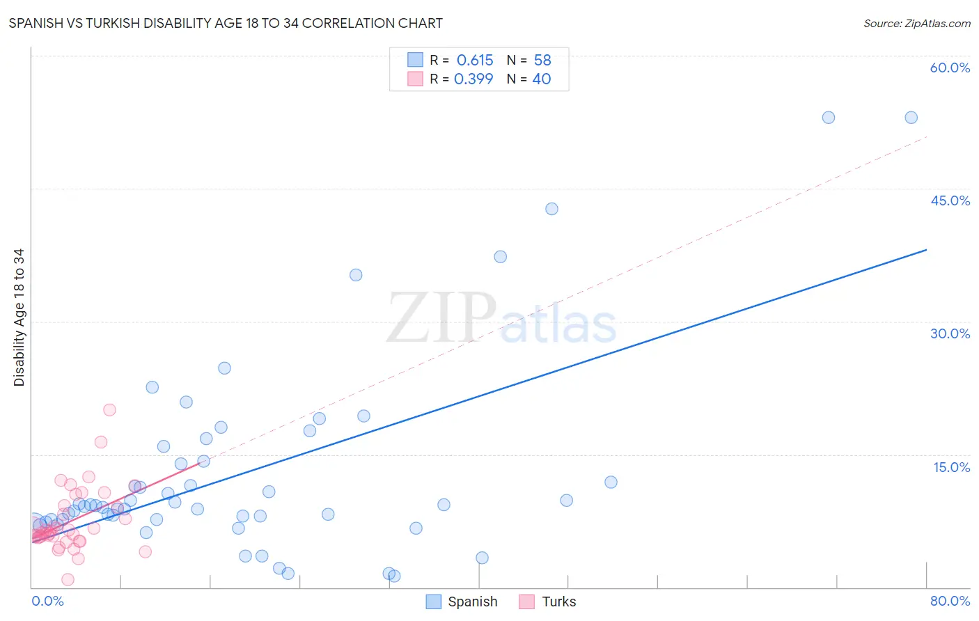 Spanish vs Turkish Disability Age 18 to 34