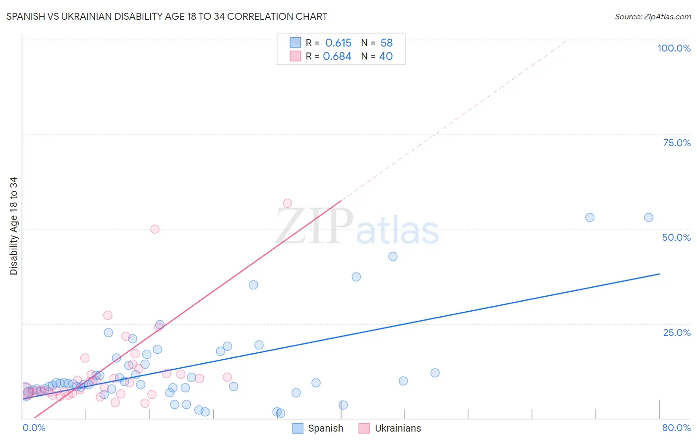 Spanish vs Ukrainian Disability Age 18 to 34