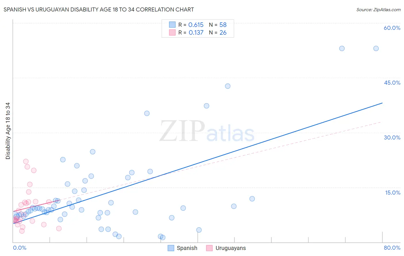 Spanish vs Uruguayan Disability Age 18 to 34