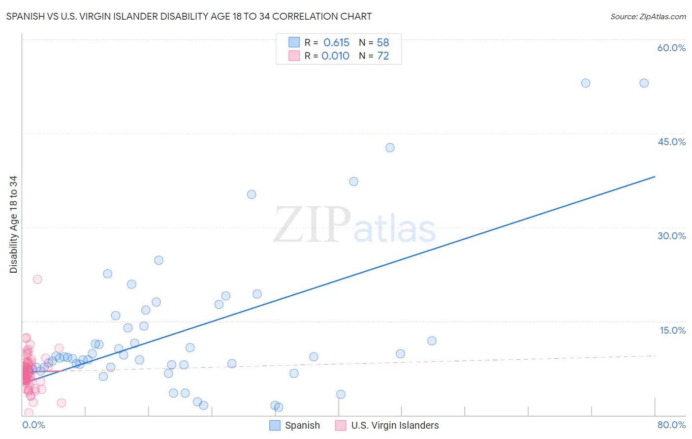 Spanish vs U.S. Virgin Islander Disability Age 18 to 34