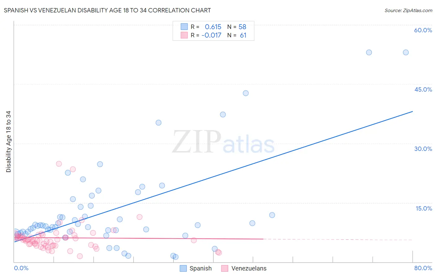 Spanish vs Venezuelan Disability Age 18 to 34