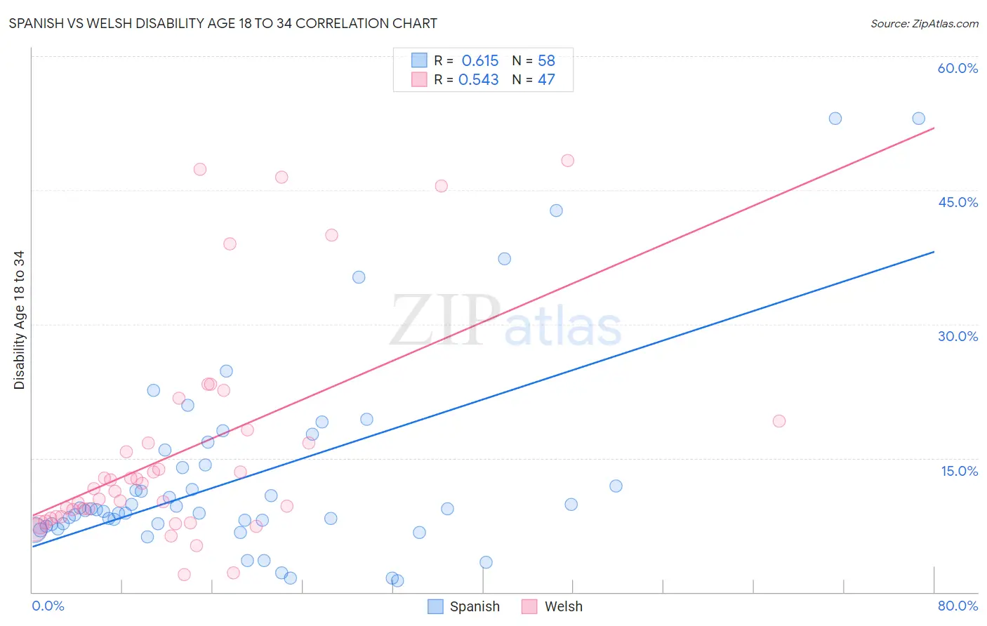 Spanish vs Welsh Disability Age 18 to 34