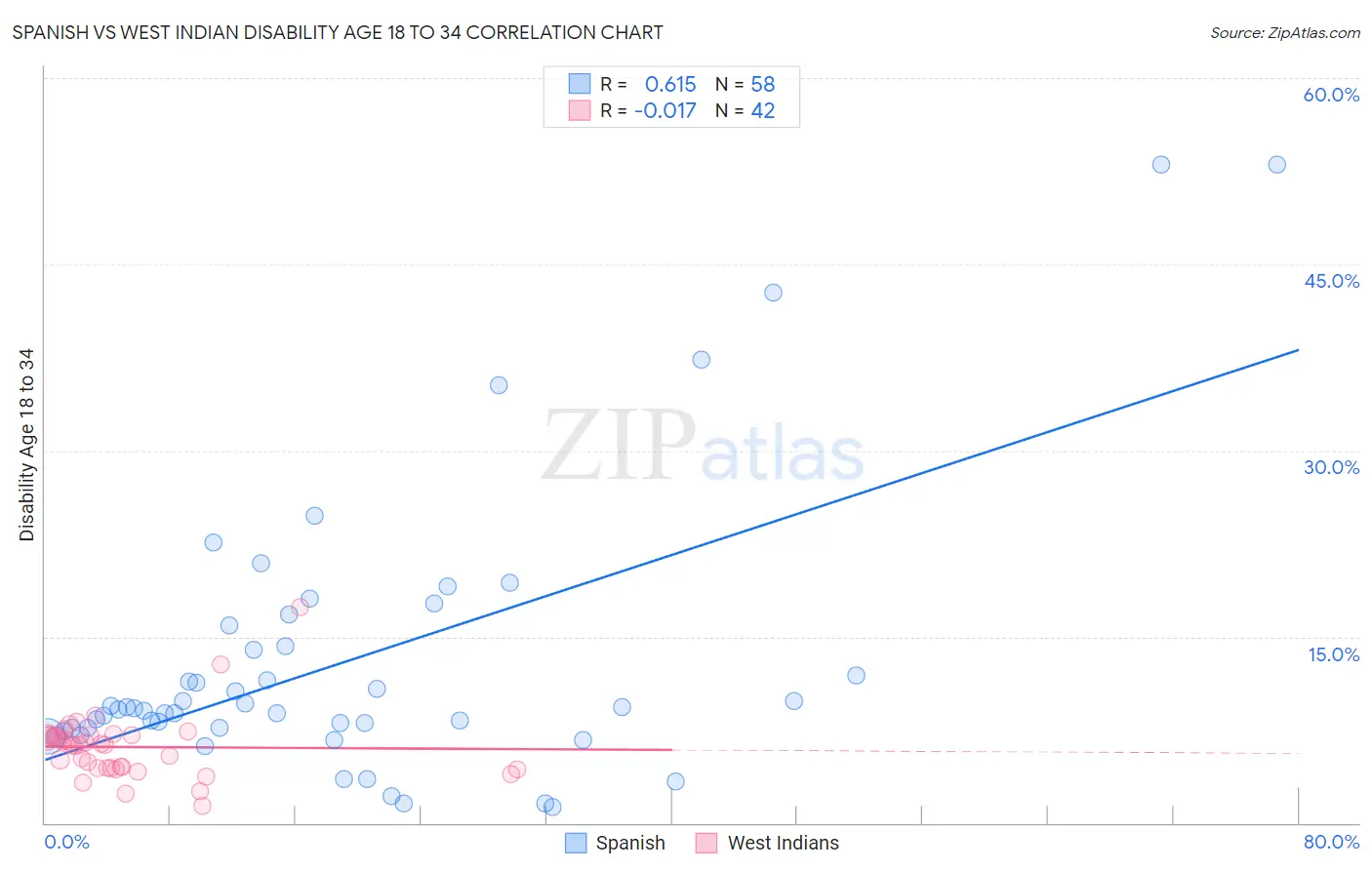 Spanish vs West Indian Disability Age 18 to 34