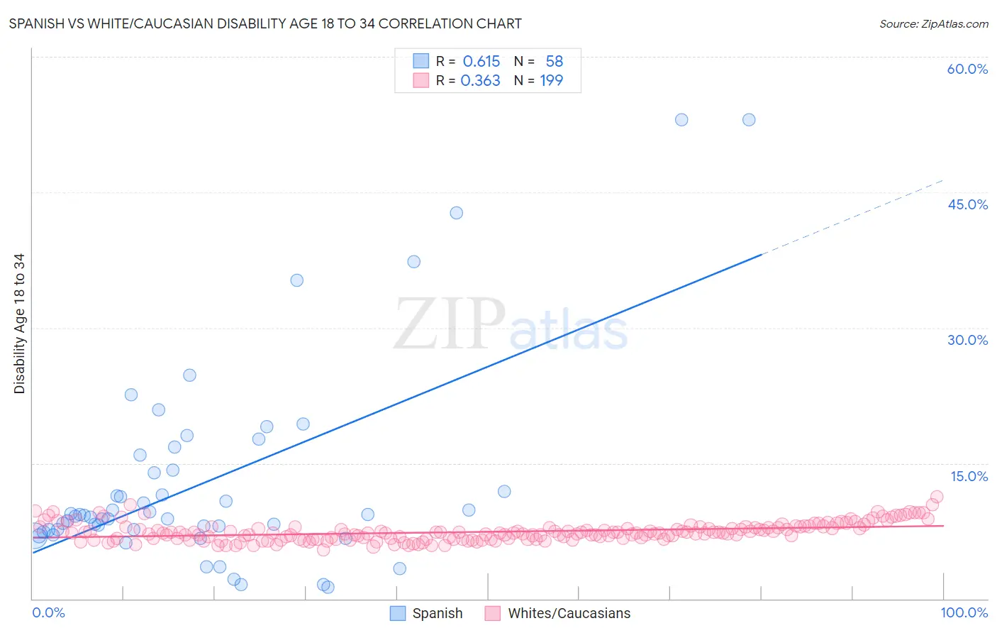 Spanish vs White/Caucasian Disability Age 18 to 34