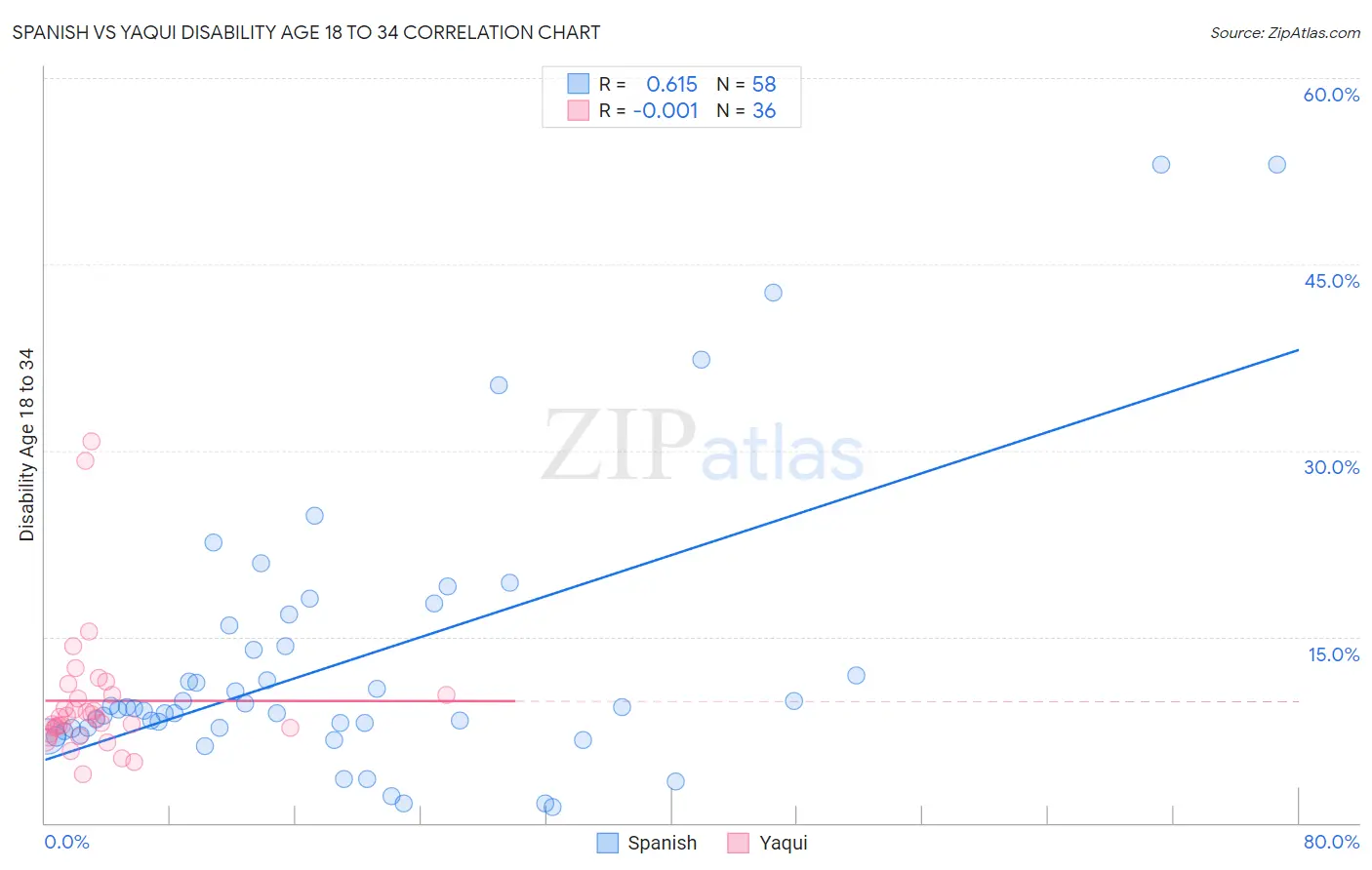 Spanish vs Yaqui Disability Age 18 to 34