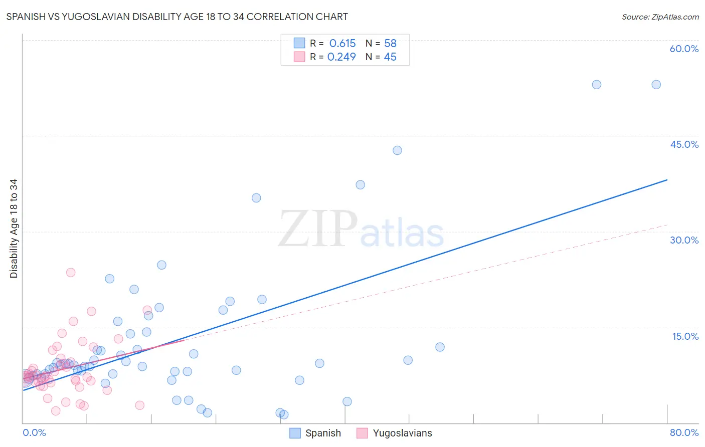 Spanish vs Yugoslavian Disability Age 18 to 34