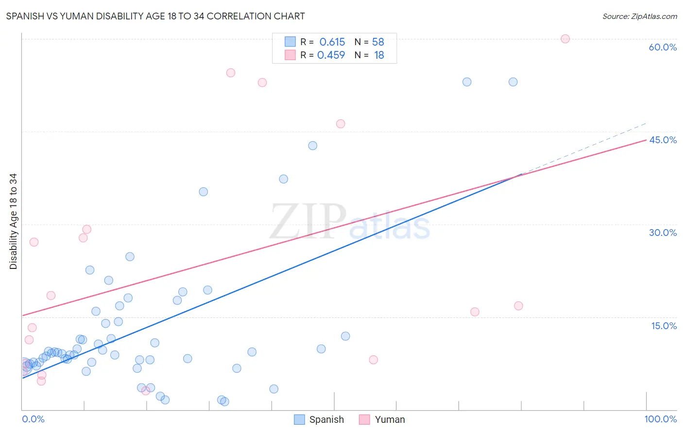 Spanish vs Yuman Disability Age 18 to 34