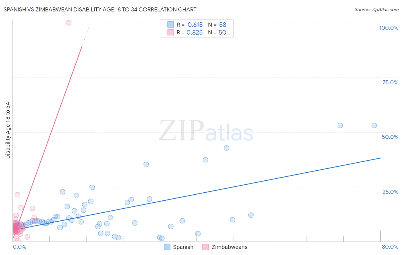 Spanish vs Zimbabwean Disability Age 18 to 34