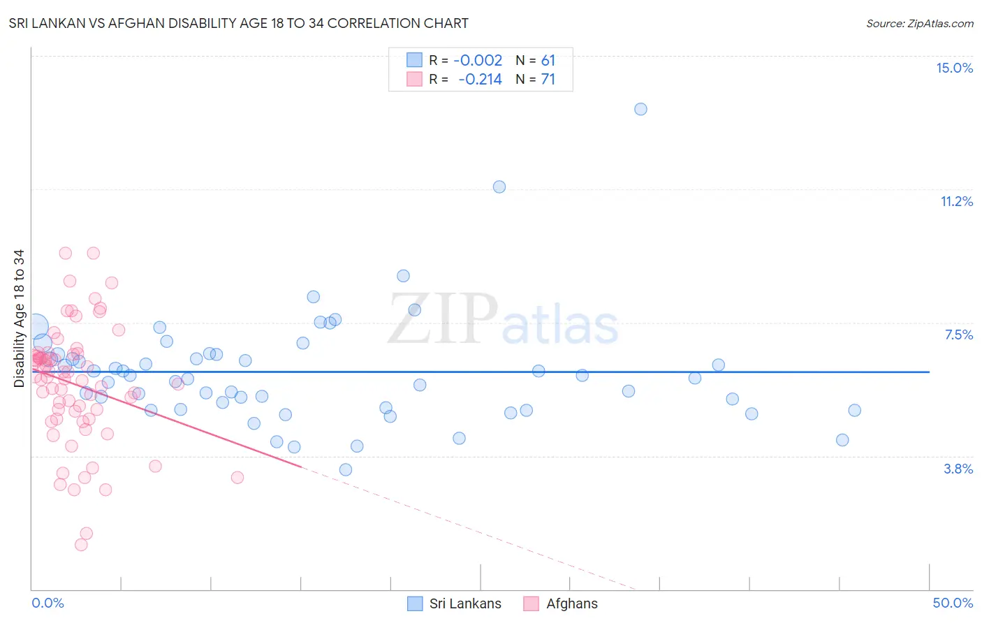 Sri Lankan vs Afghan Disability Age 18 to 34