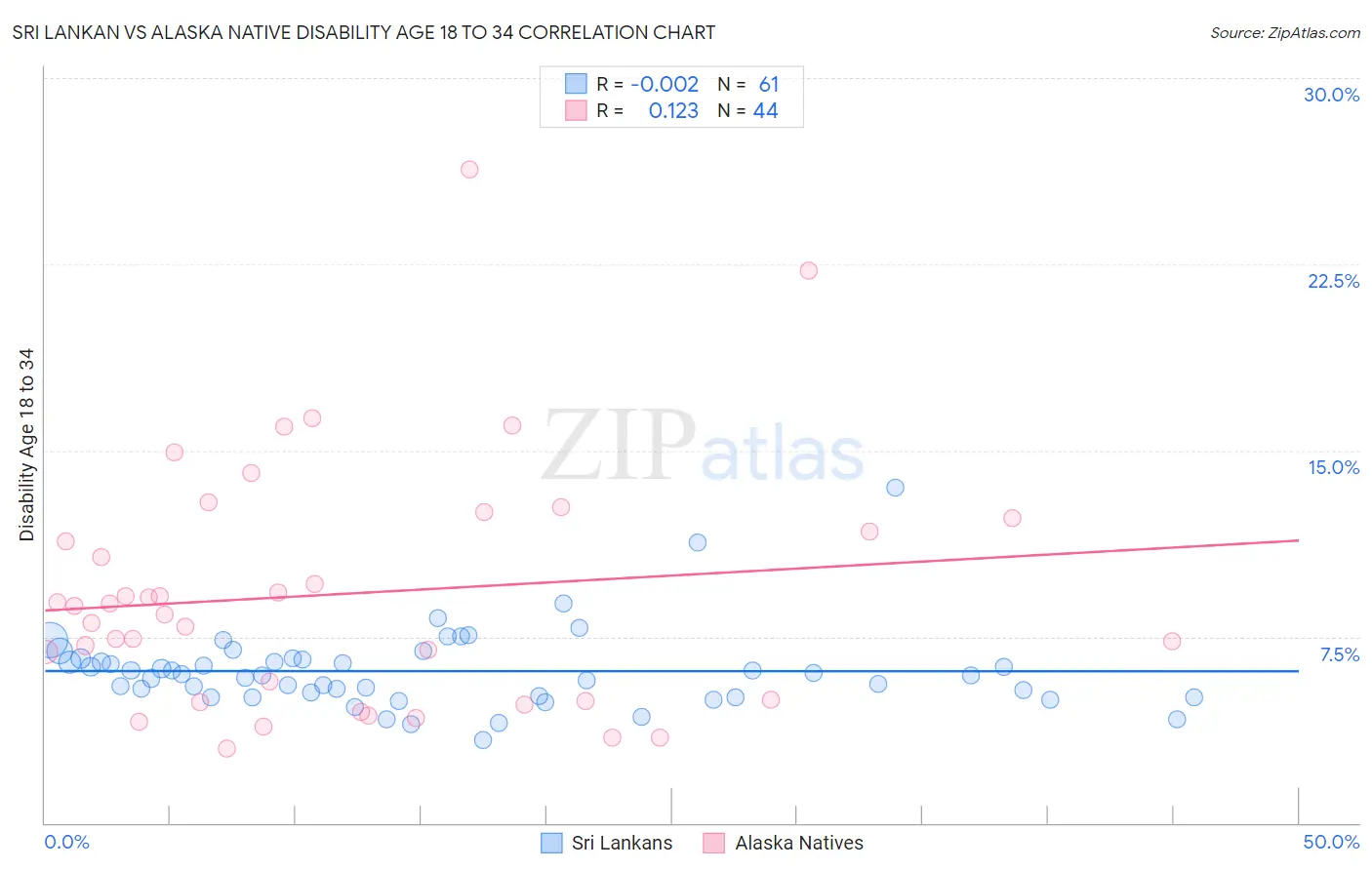 Sri Lankan vs Alaska Native Disability Age 18 to 34
