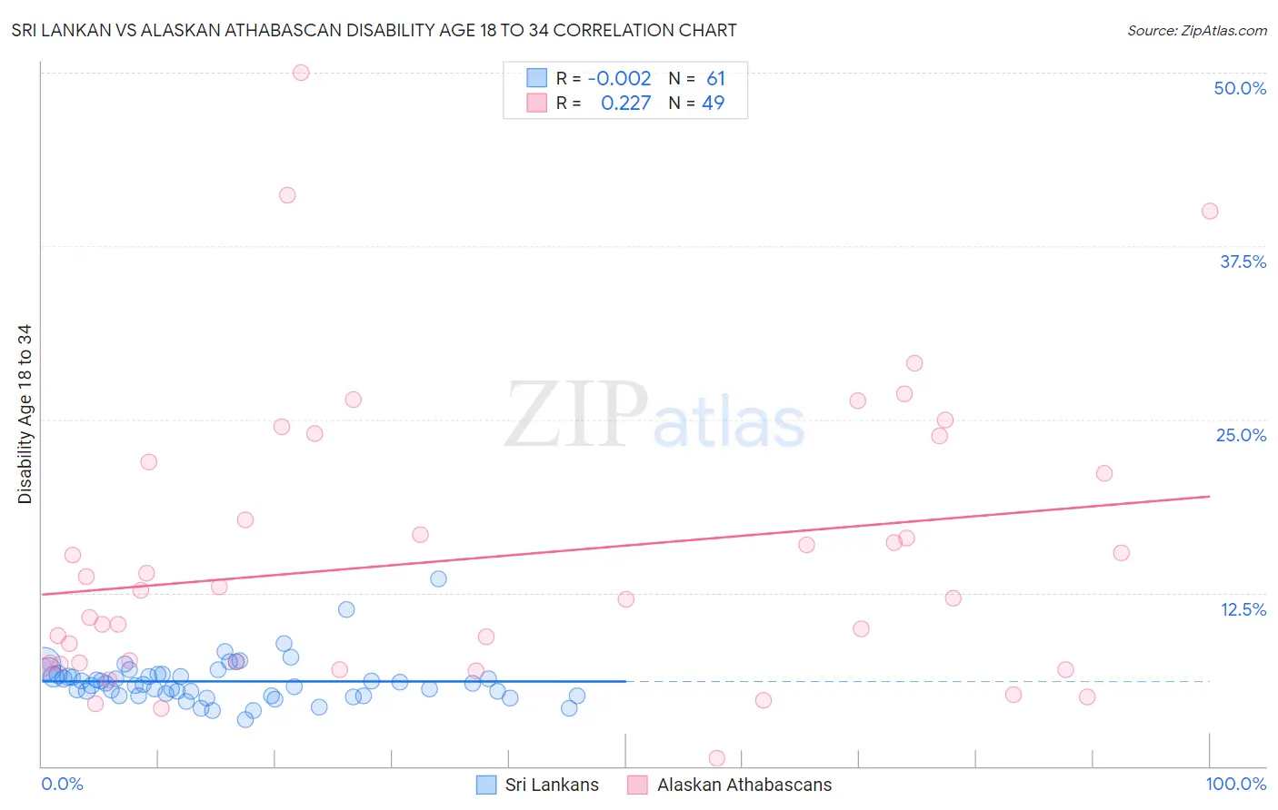 Sri Lankan vs Alaskan Athabascan Disability Age 18 to 34