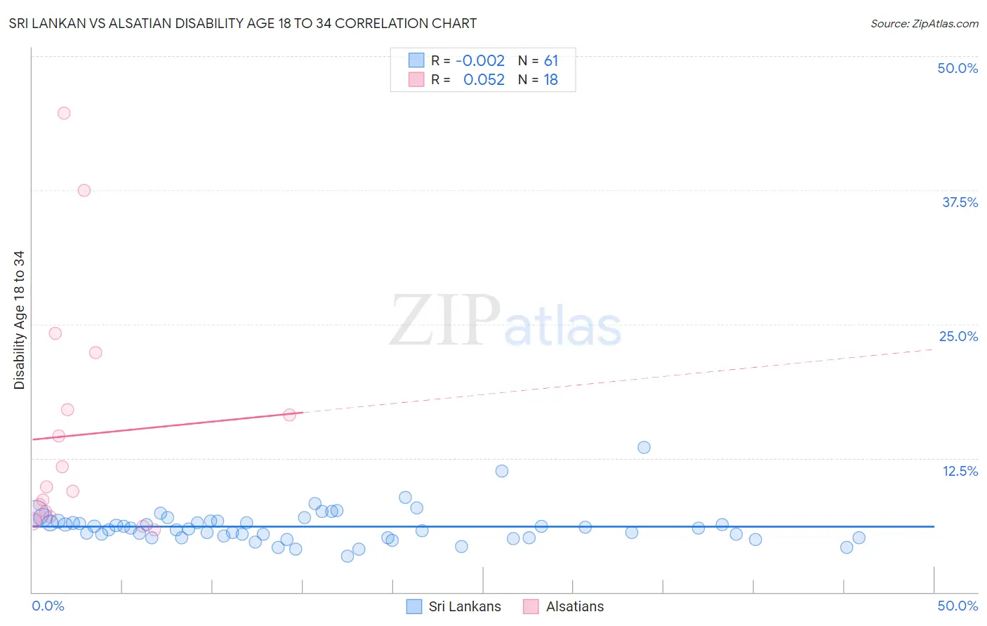 Sri Lankan vs Alsatian Disability Age 18 to 34