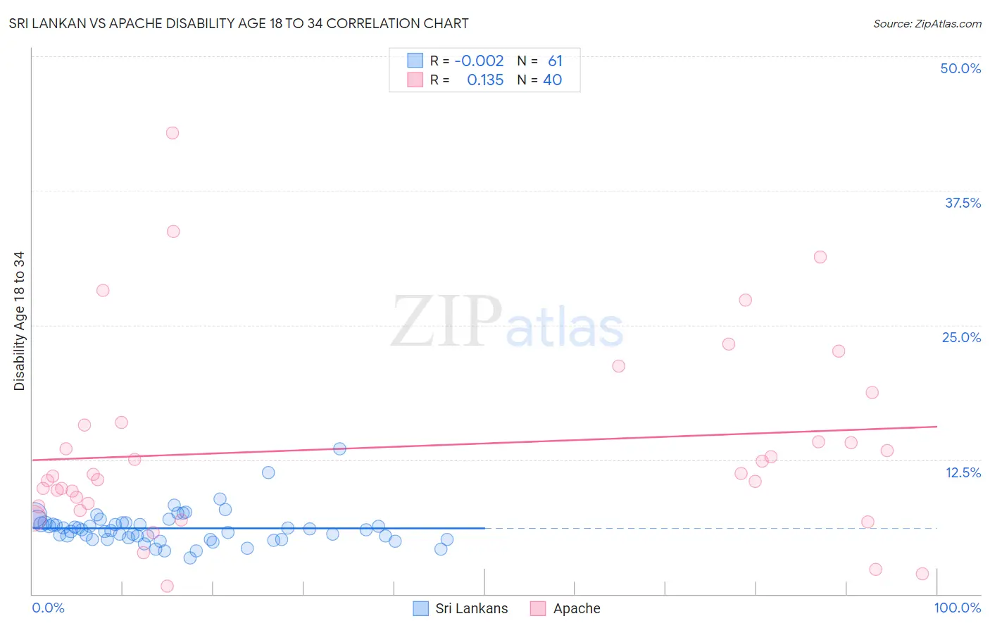 Sri Lankan vs Apache Disability Age 18 to 34