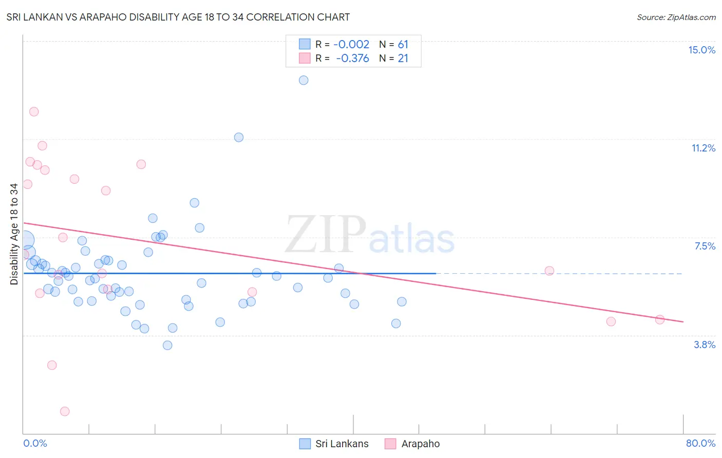 Sri Lankan vs Arapaho Disability Age 18 to 34