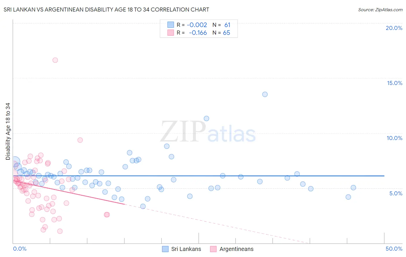 Sri Lankan vs Argentinean Disability Age 18 to 34
