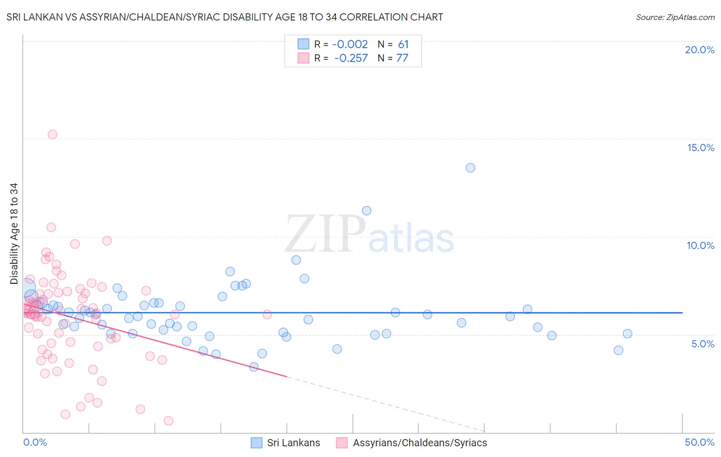 Sri Lankan vs Assyrian/Chaldean/Syriac Disability Age 18 to 34