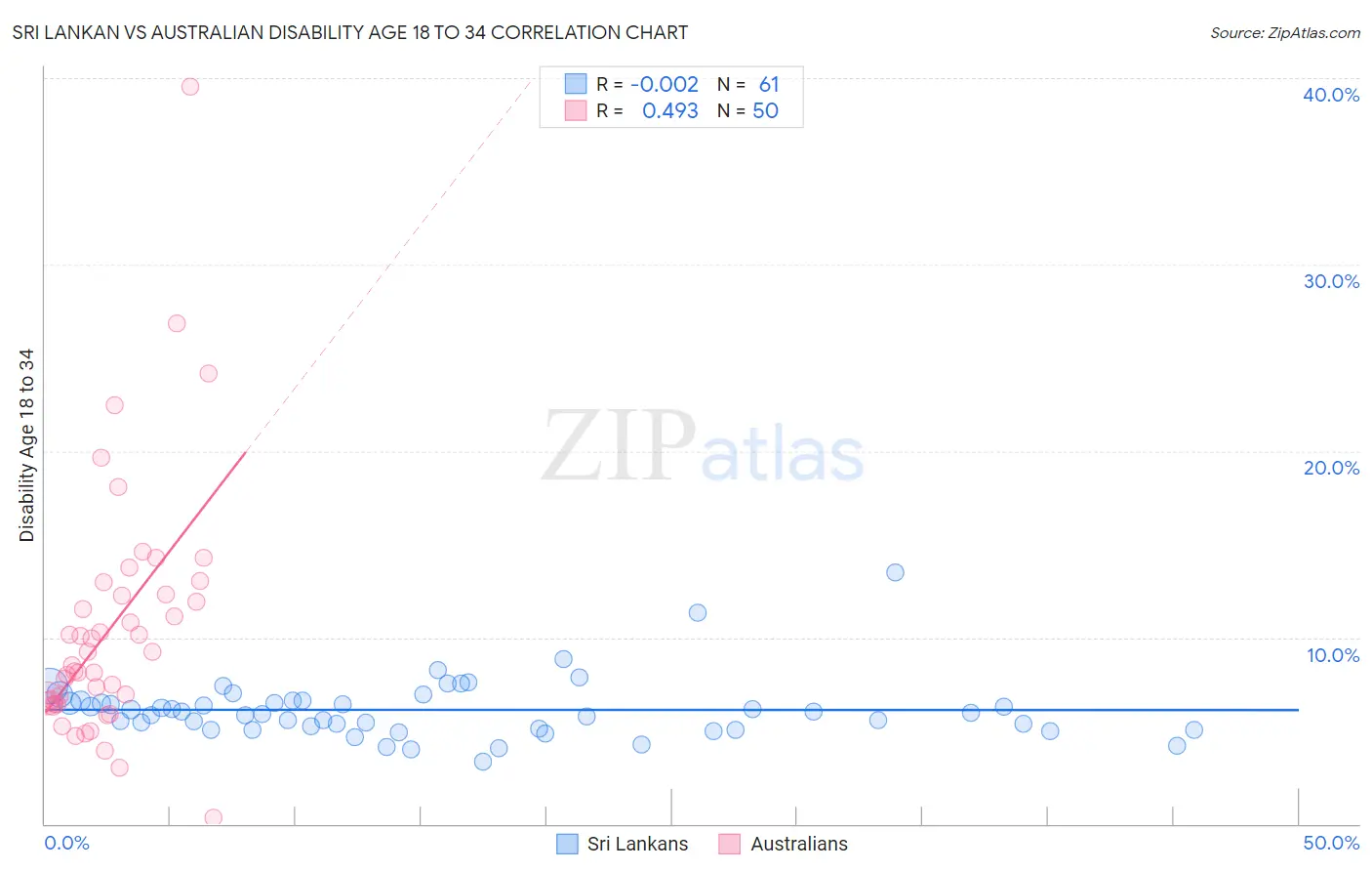 Sri Lankan vs Australian Disability Age 18 to 34