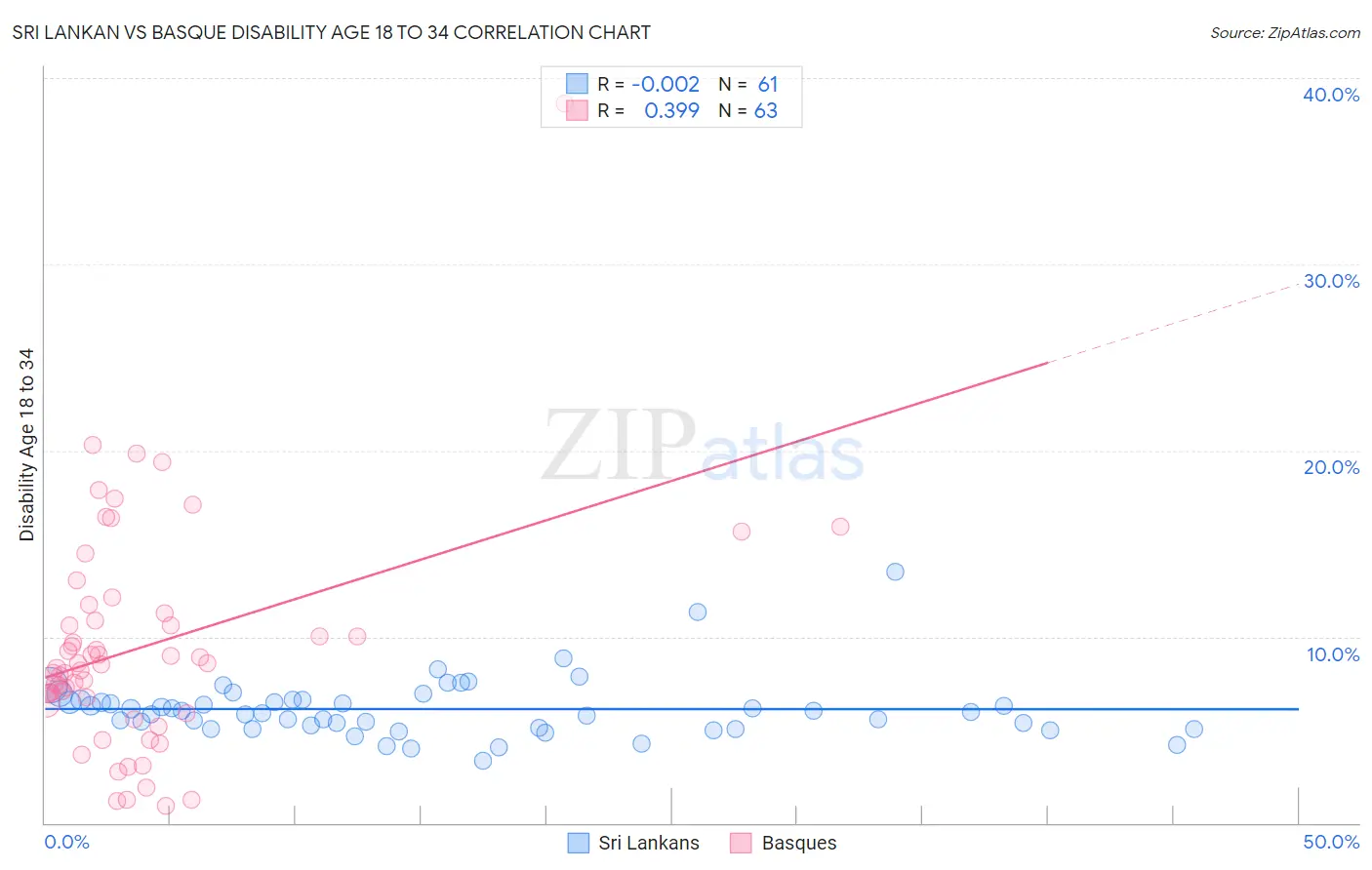 Sri Lankan vs Basque Disability Age 18 to 34