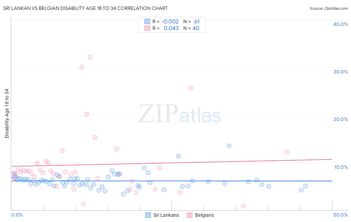 Sri Lankan vs Belgian Disability Age 18 to 34