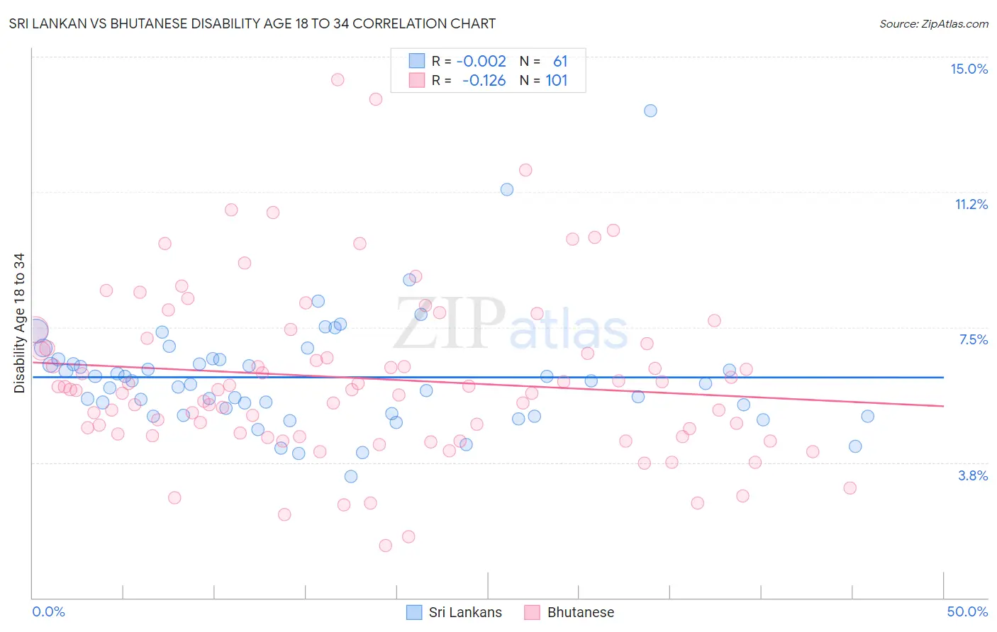 Sri Lankan vs Bhutanese Disability Age 18 to 34