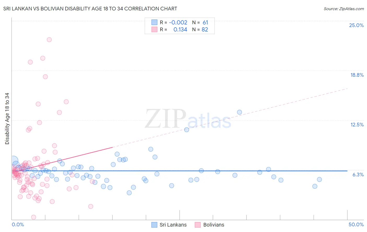 Sri Lankan vs Bolivian Disability Age 18 to 34