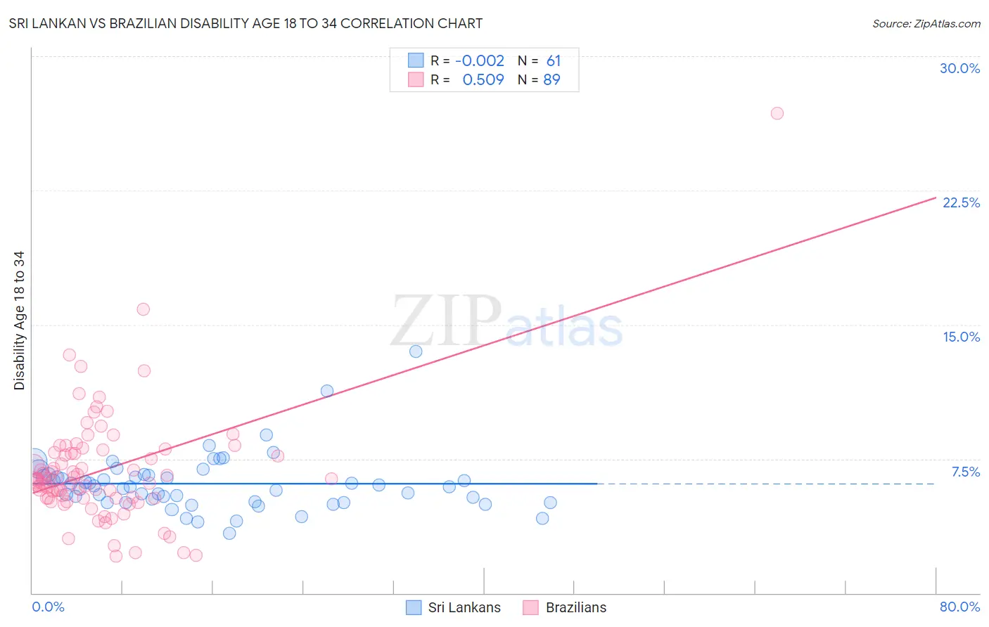 Sri Lankan vs Brazilian Disability Age 18 to 34