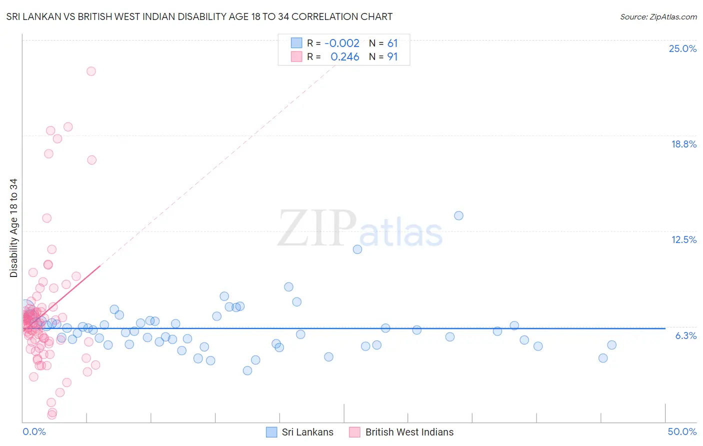 Sri Lankan vs British West Indian Disability Age 18 to 34