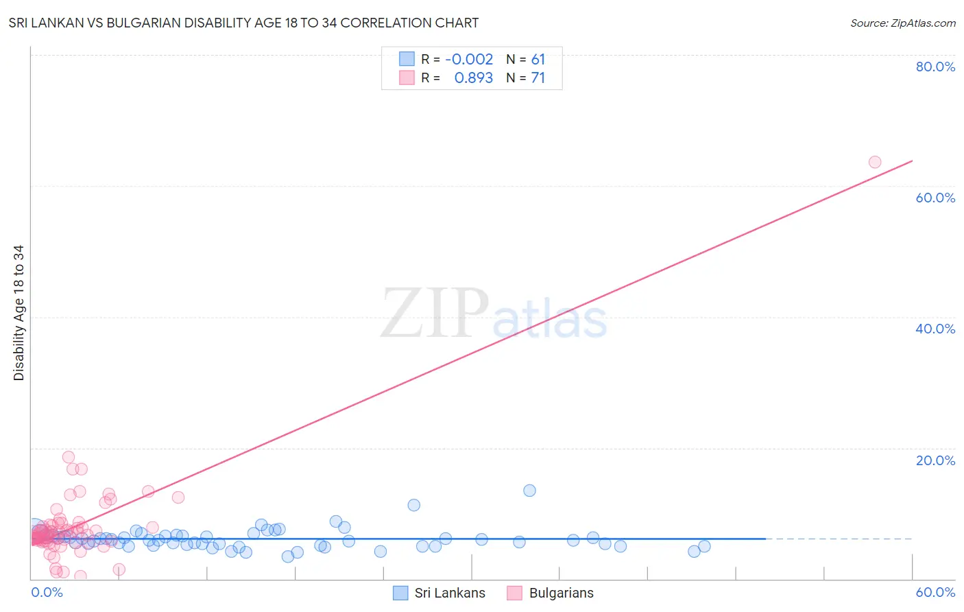 Sri Lankan vs Bulgarian Disability Age 18 to 34