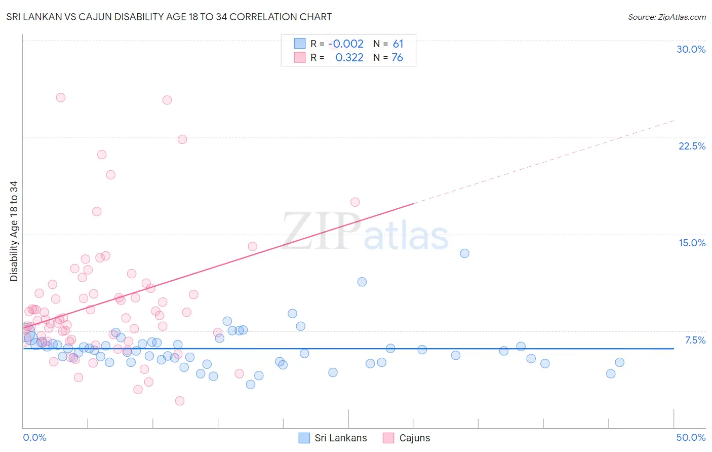 Sri Lankan vs Cajun Disability Age 18 to 34