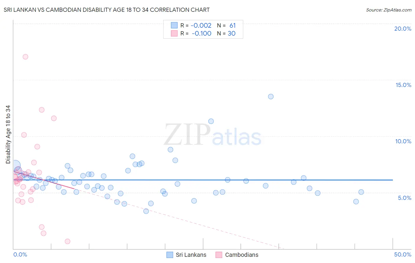 Sri Lankan vs Cambodian Disability Age 18 to 34