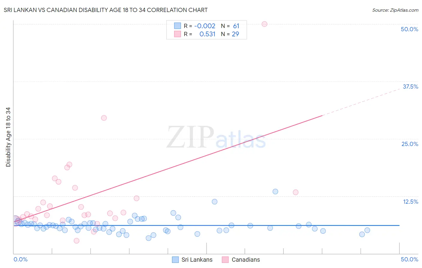 Sri Lankan vs Canadian Disability Age 18 to 34