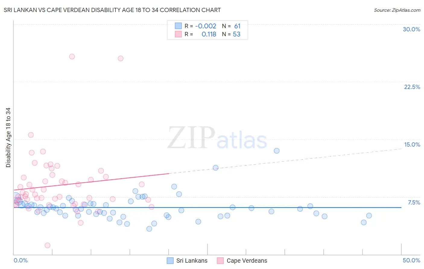 Sri Lankan vs Cape Verdean Disability Age 18 to 34