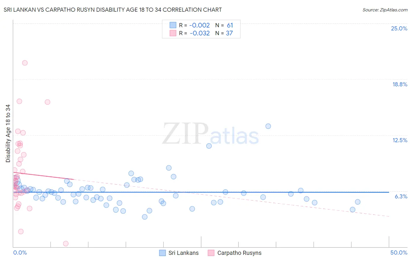 Sri Lankan vs Carpatho Rusyn Disability Age 18 to 34