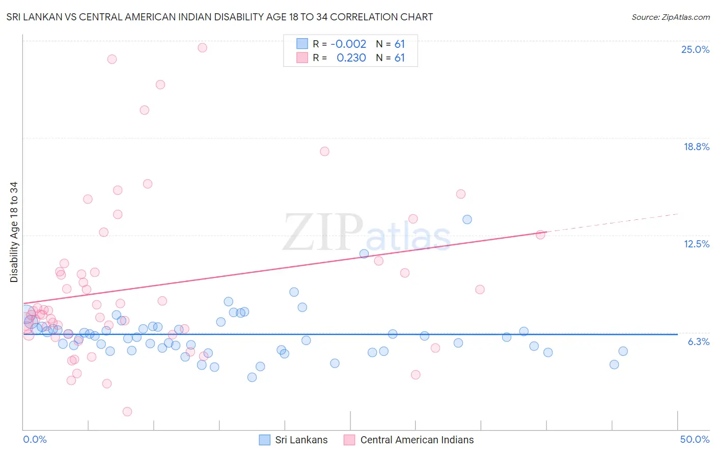 Sri Lankan vs Central American Indian Disability Age 18 to 34