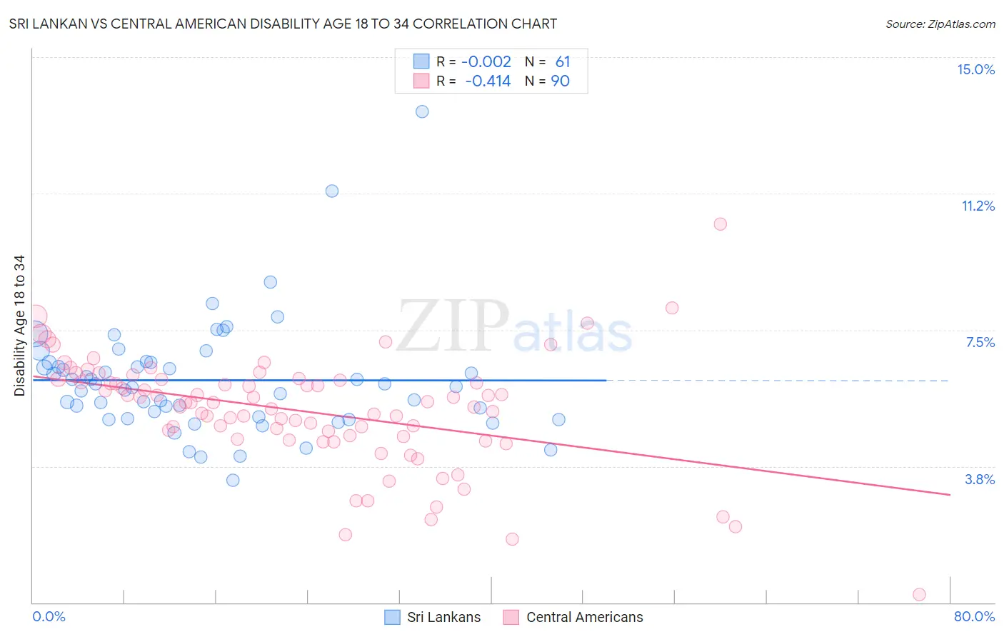 Sri Lankan vs Central American Disability Age 18 to 34
