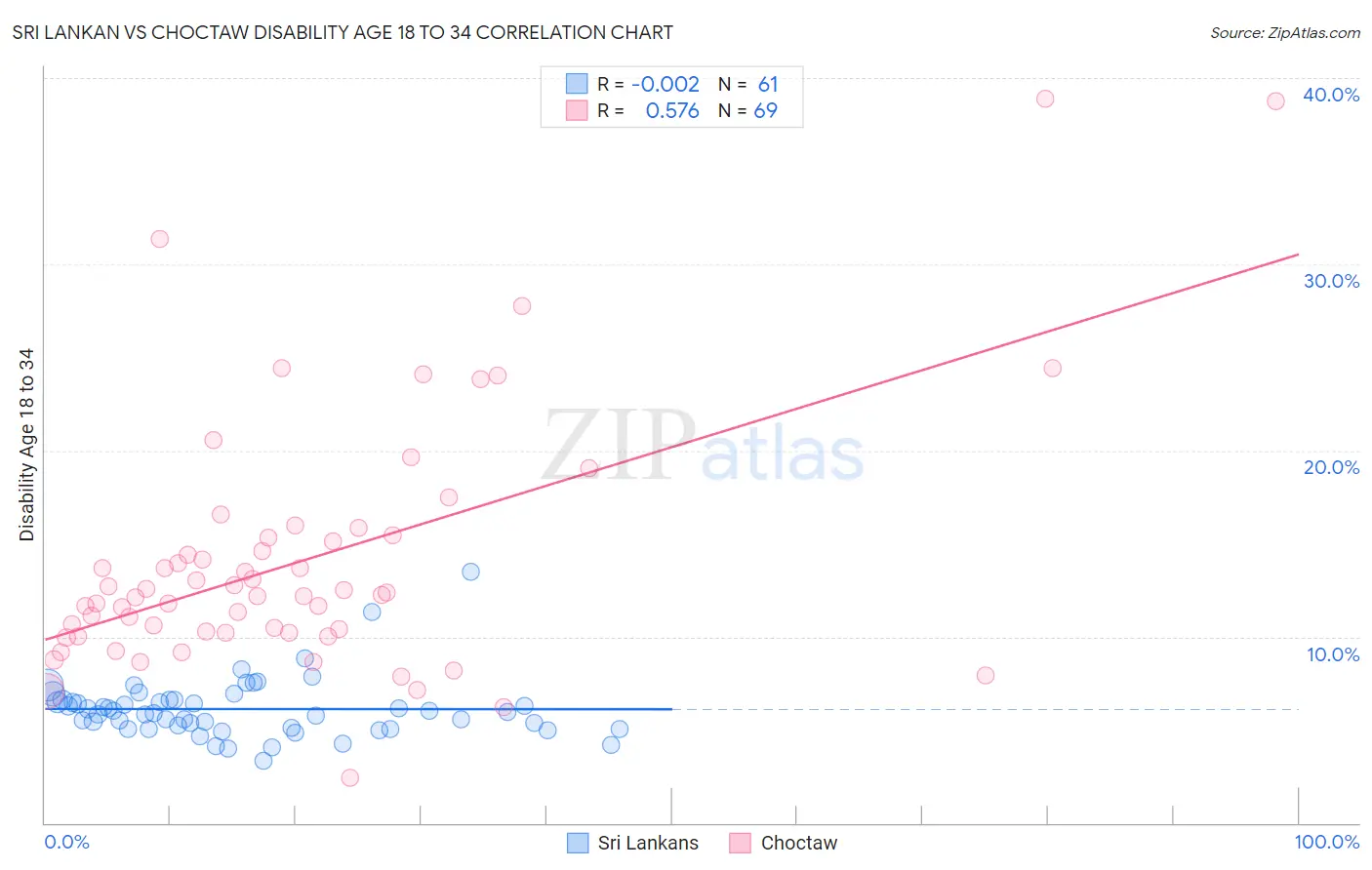 Sri Lankan vs Choctaw Disability Age 18 to 34