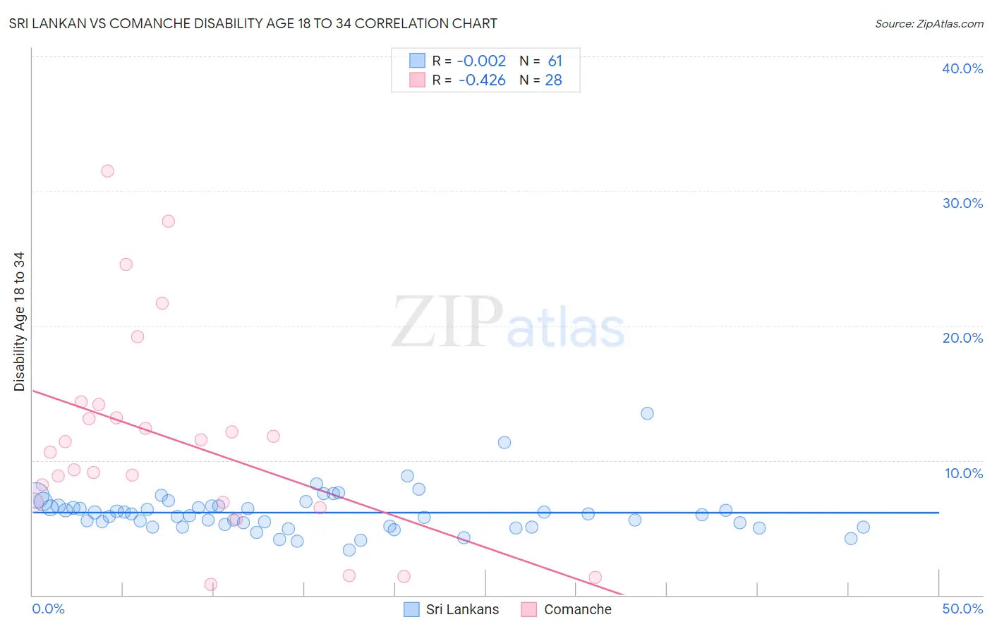 Sri Lankan vs Comanche Disability Age 18 to 34