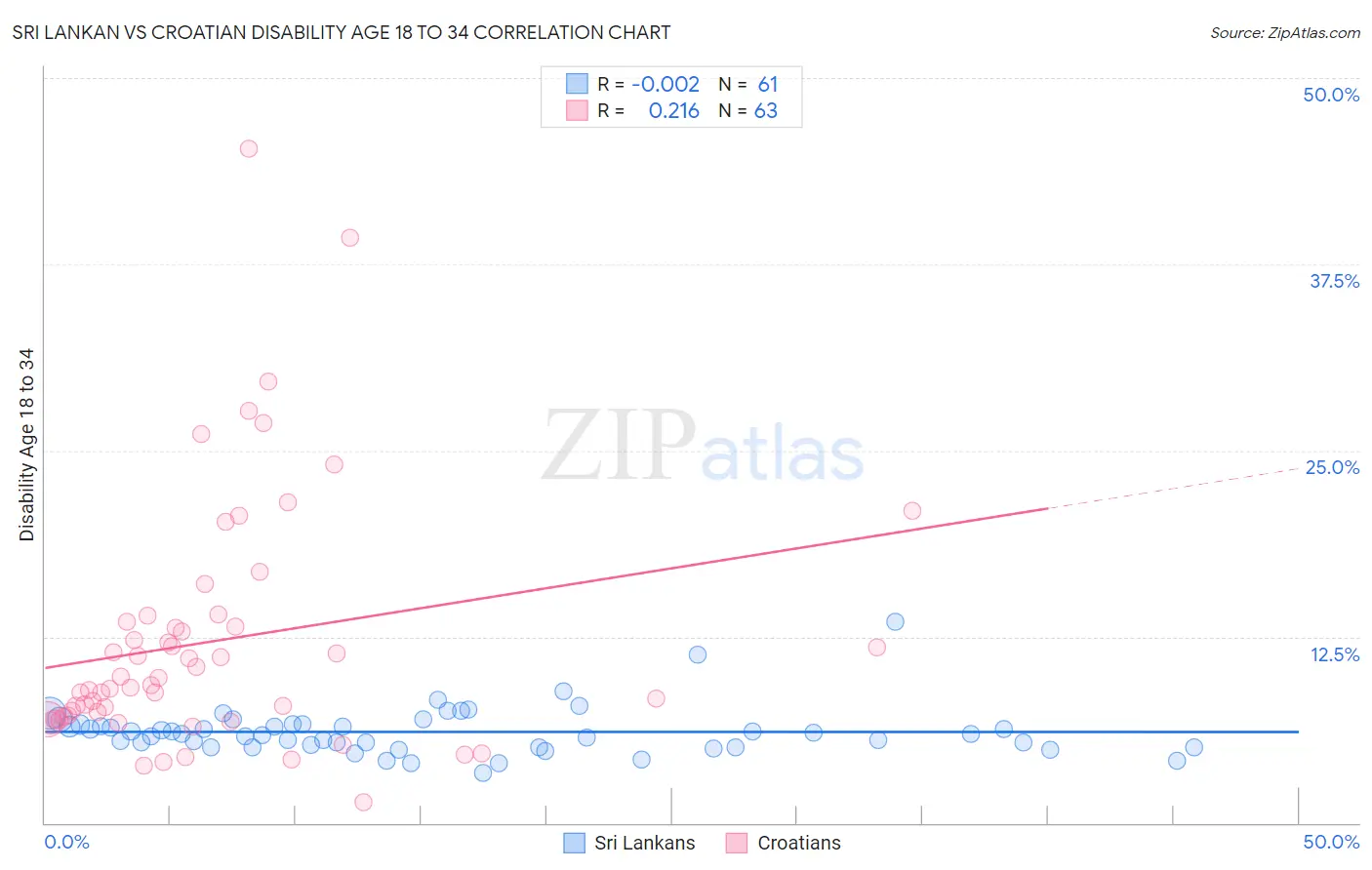 Sri Lankan vs Croatian Disability Age 18 to 34