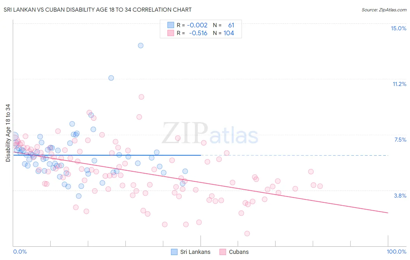 Sri Lankan vs Cuban Disability Age 18 to 34
