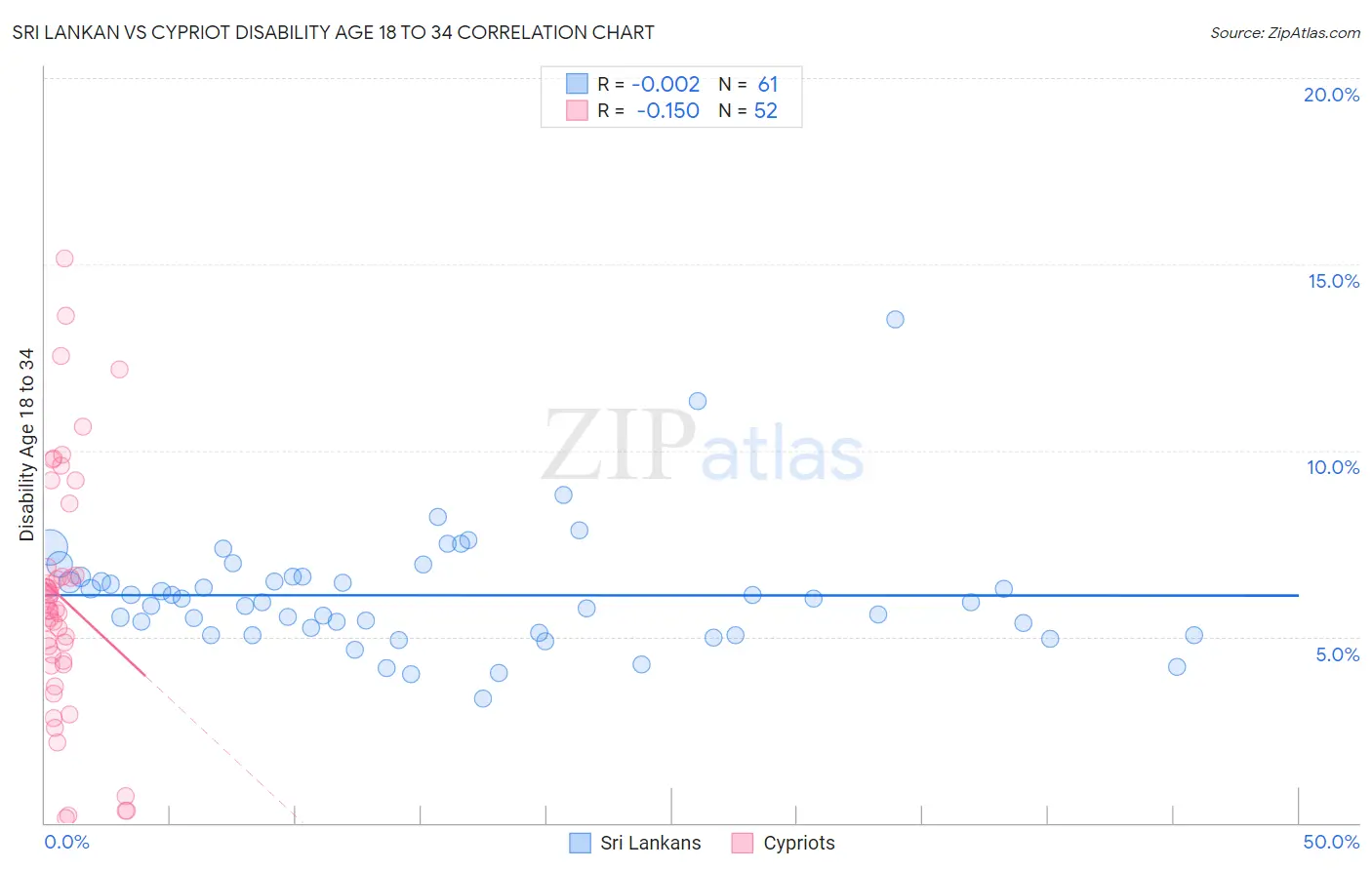 Sri Lankan vs Cypriot Disability Age 18 to 34